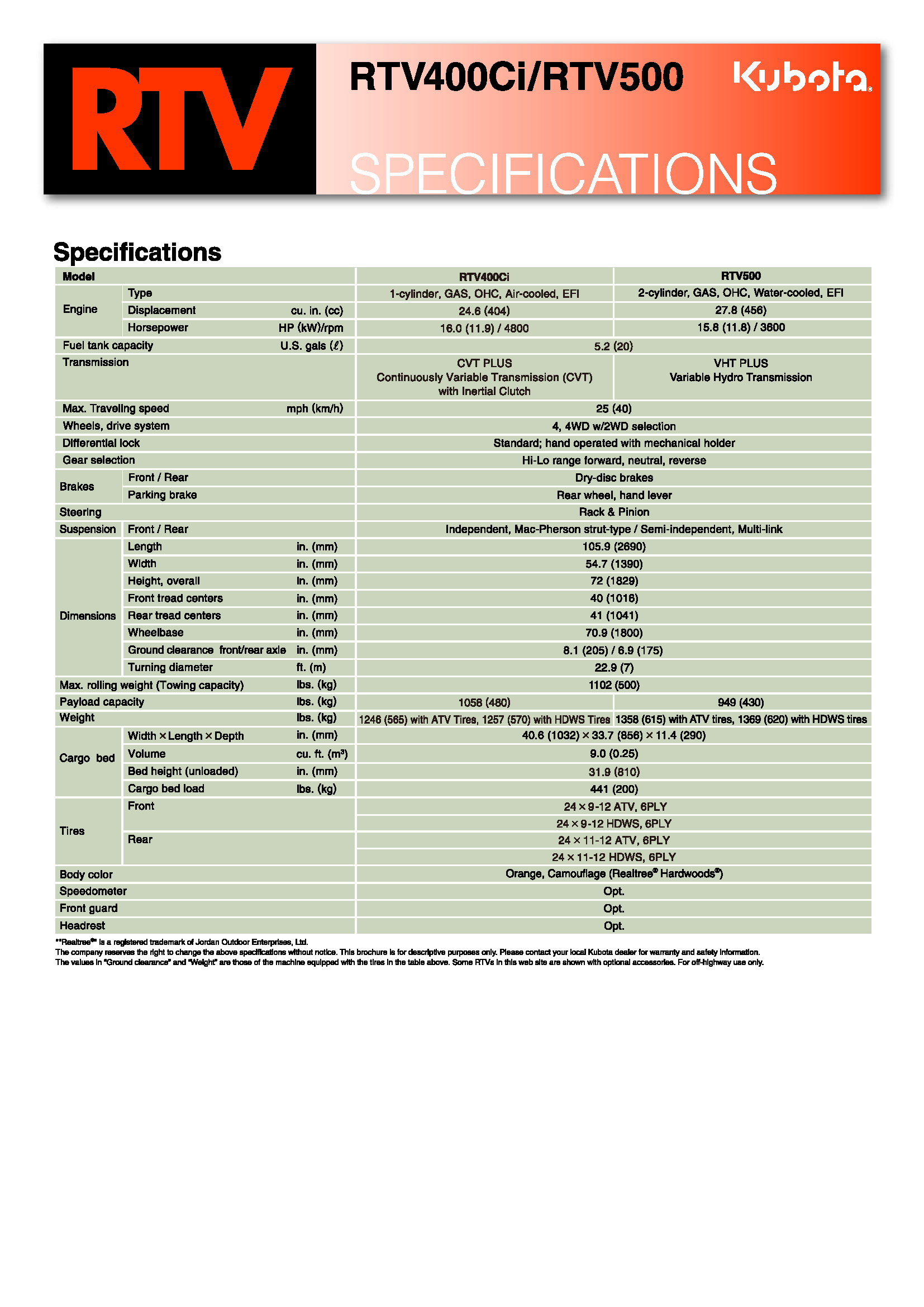 Kubota RTV400Ci/RTV500 Rockbridge Farmer's Cooperative Lexington