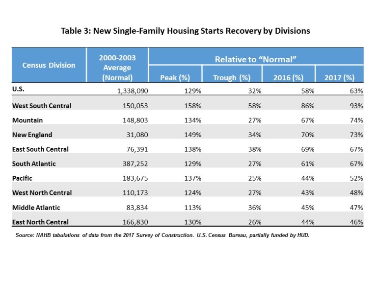 New Single Family Housing Starts Recovery by Divisions