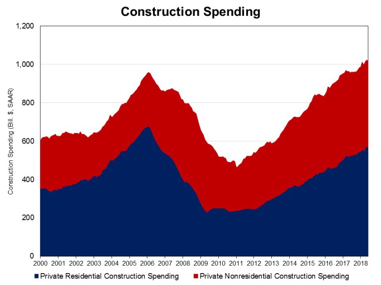Construction Spending