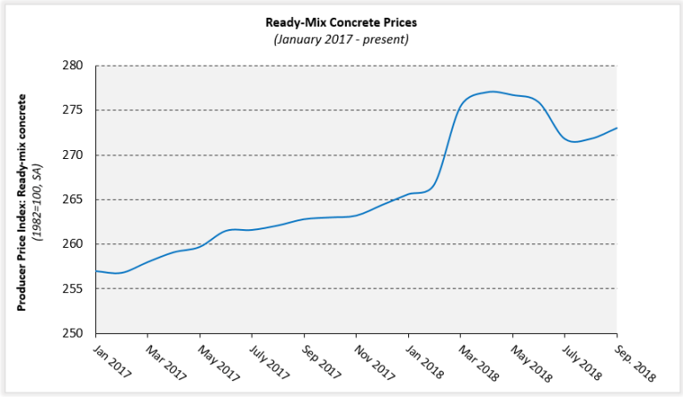 Ready Mix Concrete Prices
