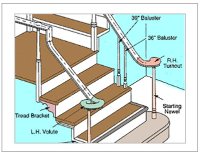 Staircase Anatomy - Over The Post Rail Systems