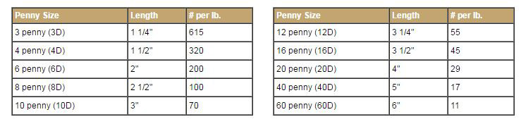 Nail Gun Sizes Chart