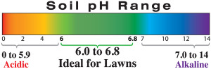 soil ph range