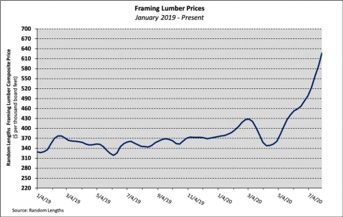 Lumber prices